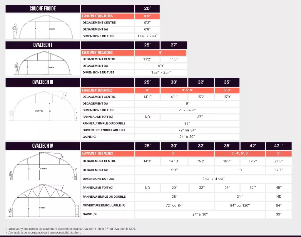 Gamme Ovaltech - Serres individuelles - Modèles et dimensions