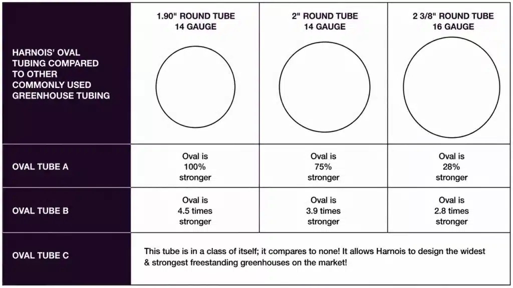 Greenhouse steel tube - oval vs round